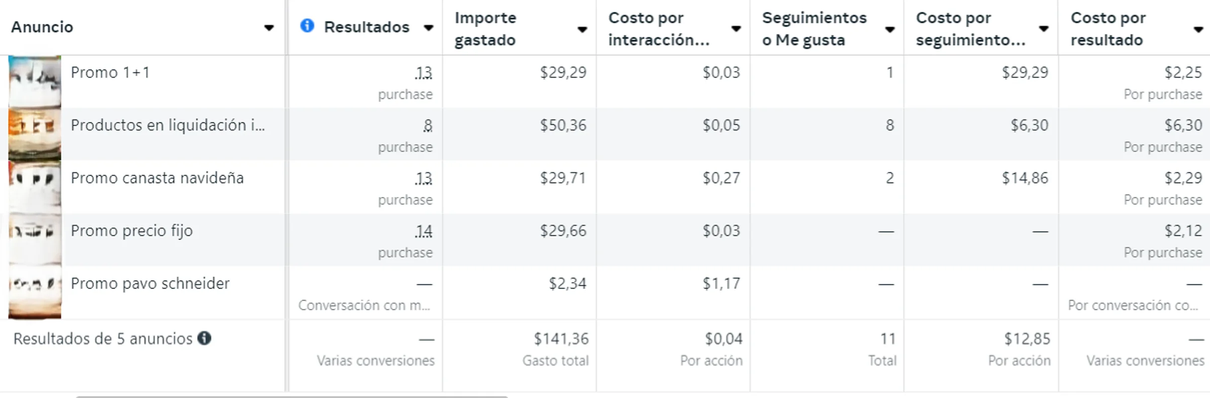 Resultado de Campaña