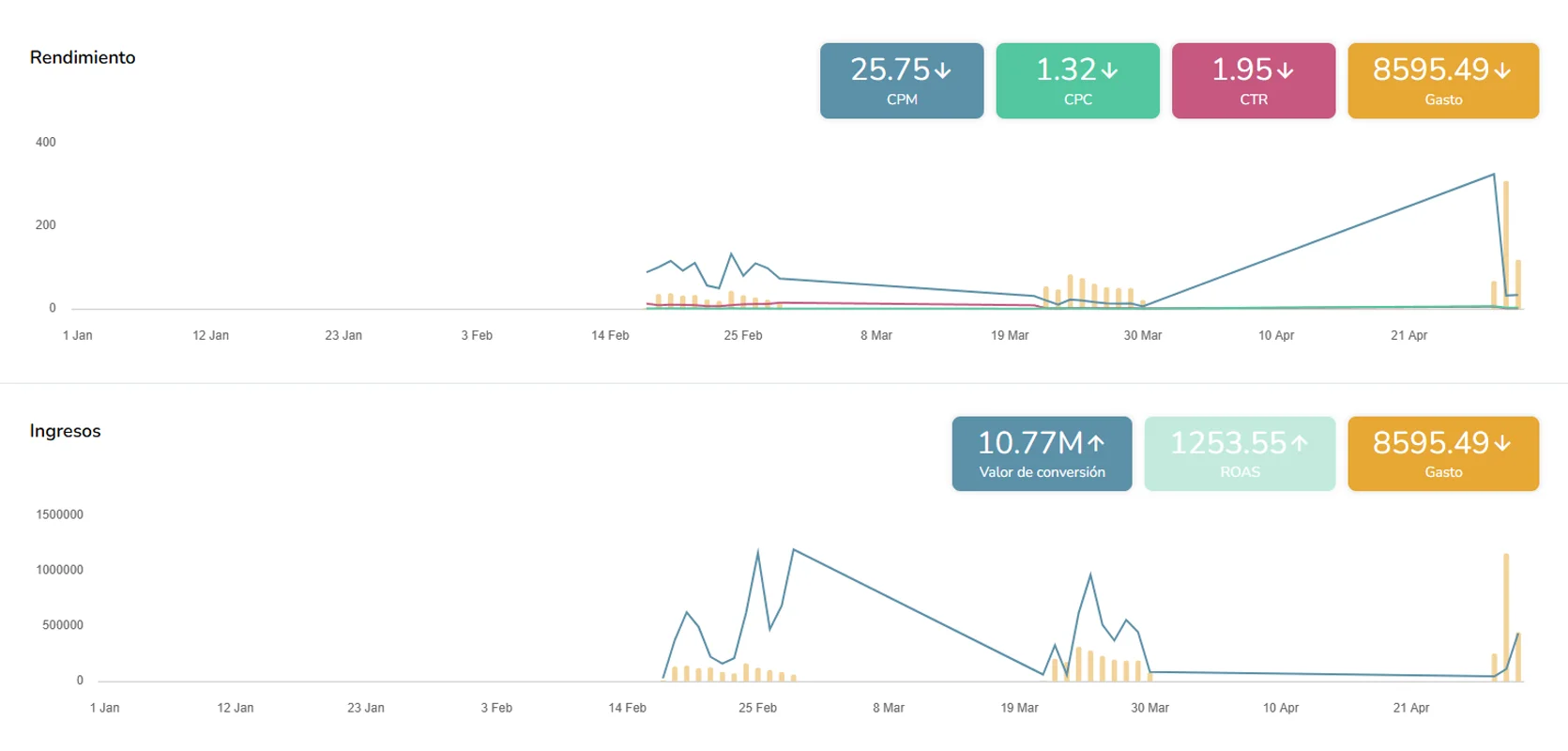 Resultado de Campaña