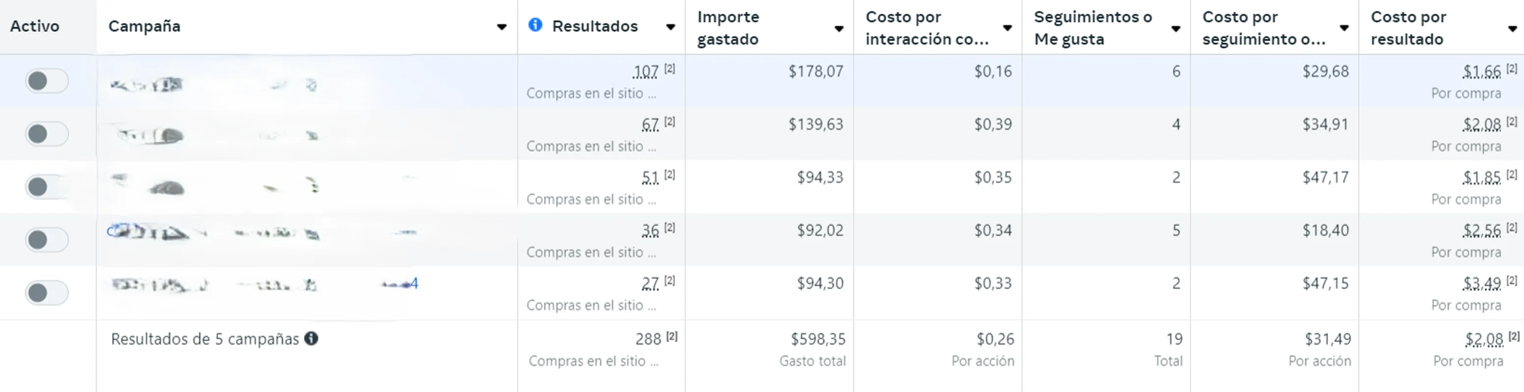 Resultado de Campaña